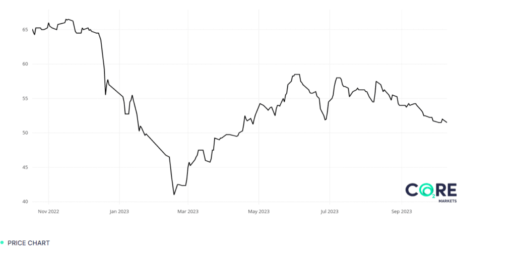 carbon credits graph