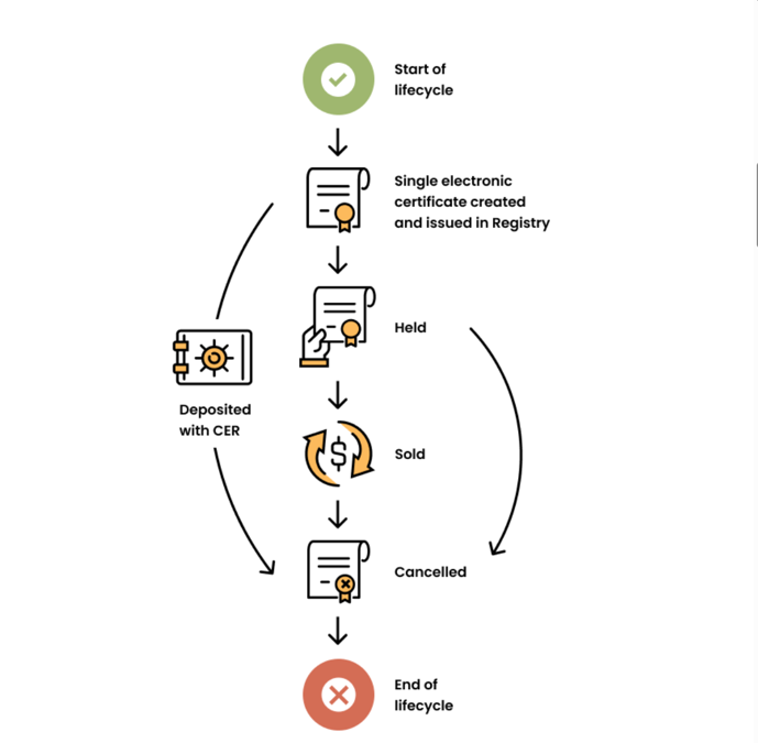 nature repair market biodiversity certificate lifecycle