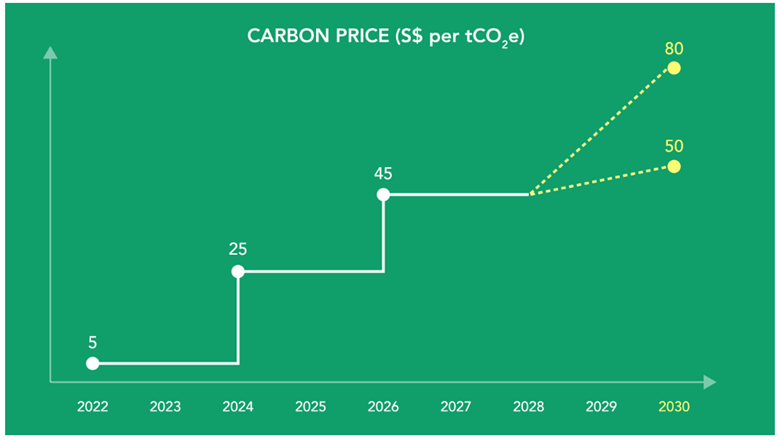 singapore carbon tax carbon prices