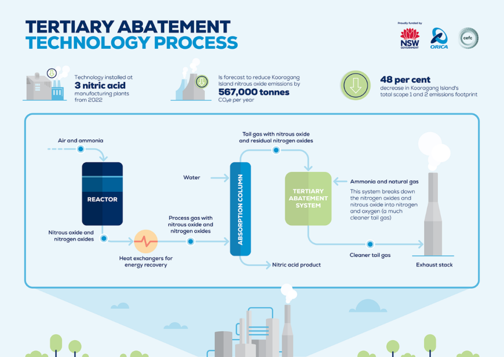 orica carbon abatement decarbonisation process