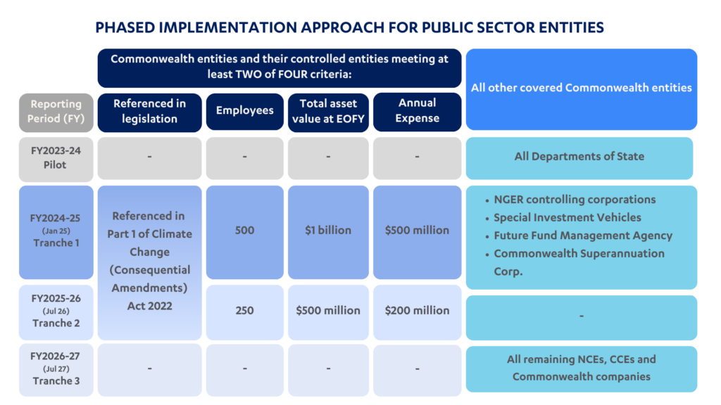 public vs private climate-related financial regulations phased reporting table