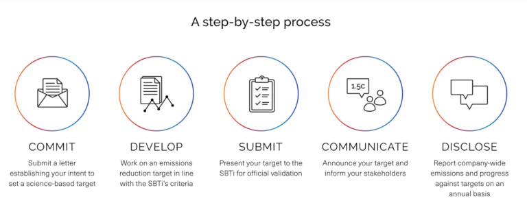 Science-based Targets. What are they and why set one? | Anthesis Australia