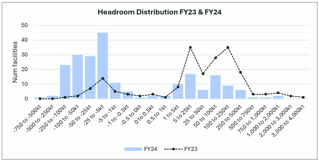 safeguard mechanism reporting headroom