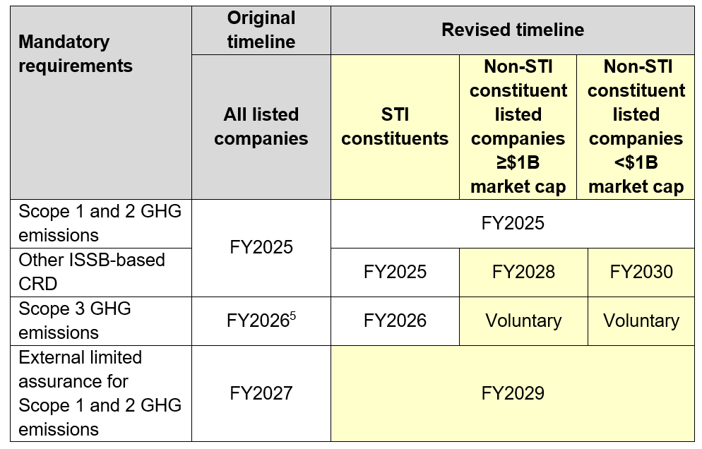 singapore mcr timeline listed co