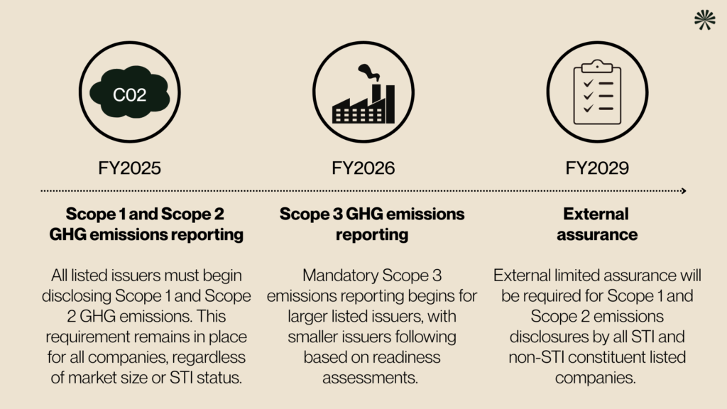 sustainability reporting singapore timeline