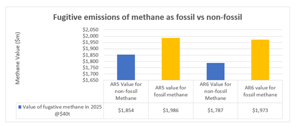 hidden methane emissions graph fugitive emissions Anthesis