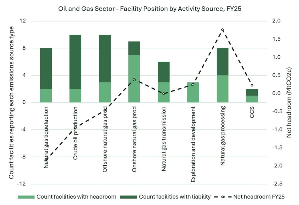sgm oil and gas sector