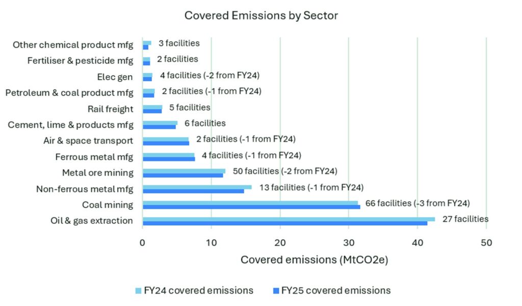 sgm review covered emissions
