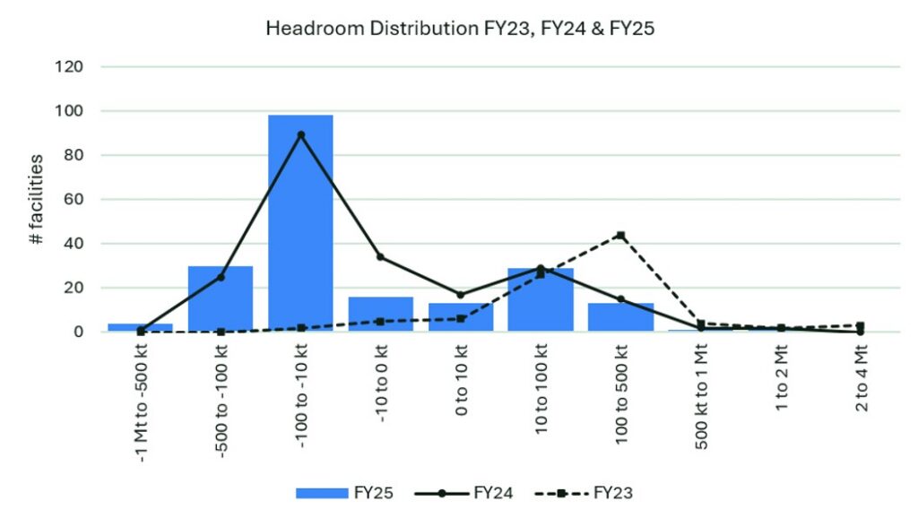 safeguard mechanism review fy25 – headroom distribution