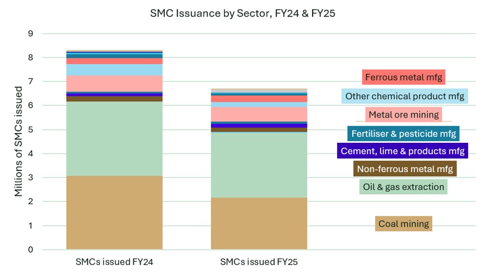 safeguard mechanism review fy25 – smc issuance