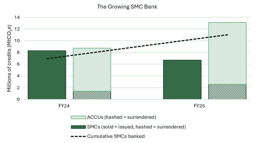 safeguard mechanism review fy25 – smc bank 1