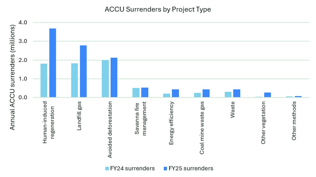 safeguard mechanism review fy25 – smc surrender