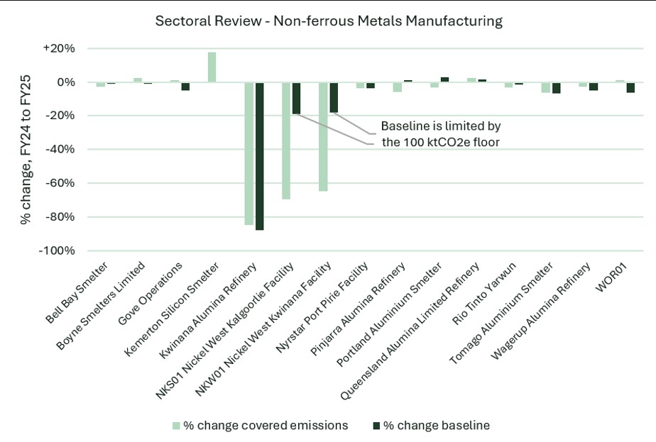 safeguard mechanism review fy25 – change in covered emissions