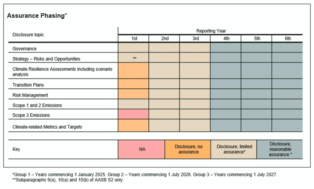 scope 3 emissions aasb s2 assurance timeline