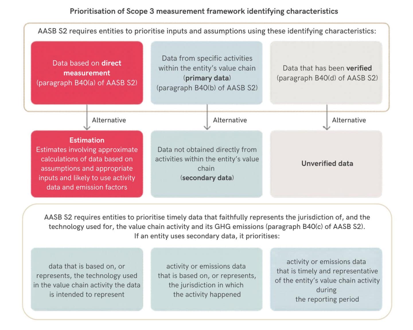 How To Report Scope 3 Emissions Under ASRS AASB S2 | Australia