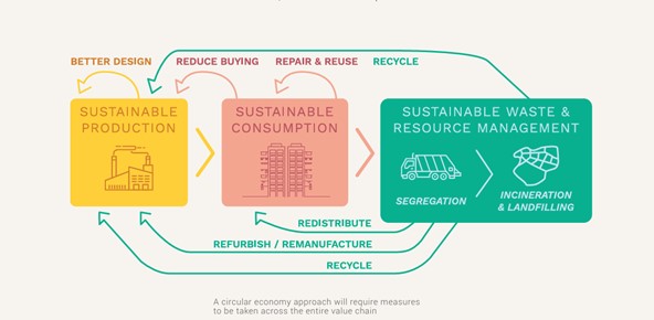 singapore zero waste masterplan circular economy anthesis