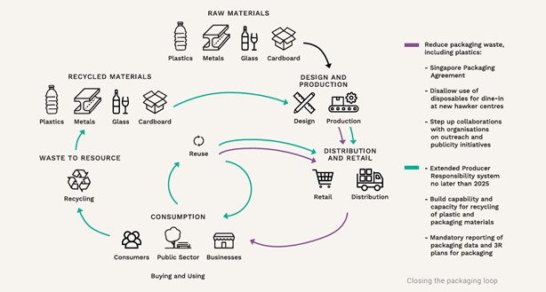 singapore zero waste masterplan closing the loop anthesis
