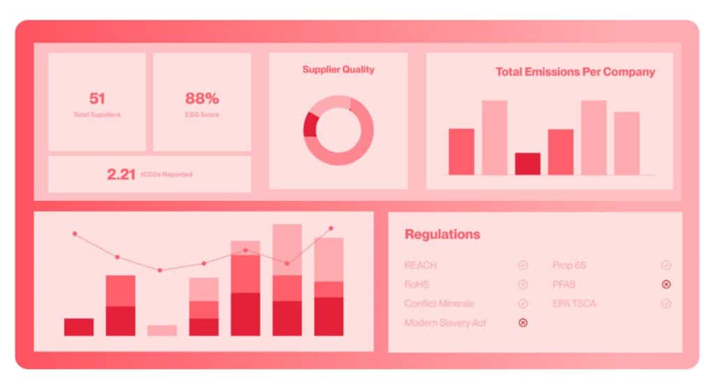 anthesis intelligence supply chain