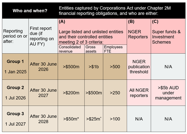 asrs reporting thresholds