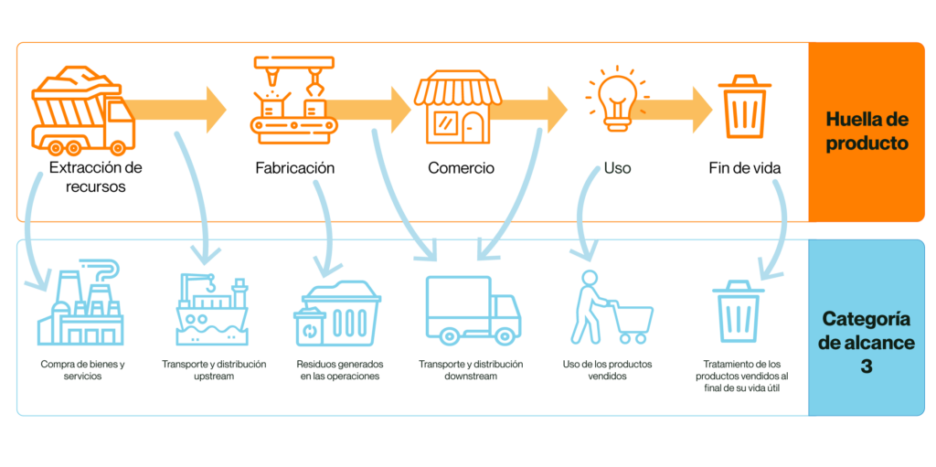 infografia del procés de petjada de producte i de les emissions d'abast 3