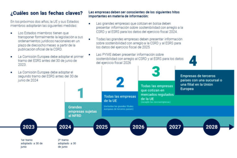 gráfico de las emisiones de alcance 3