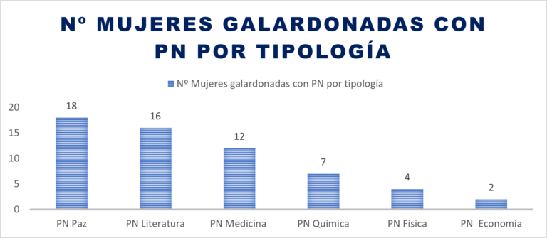 dones científiques amb nobel per tipologia