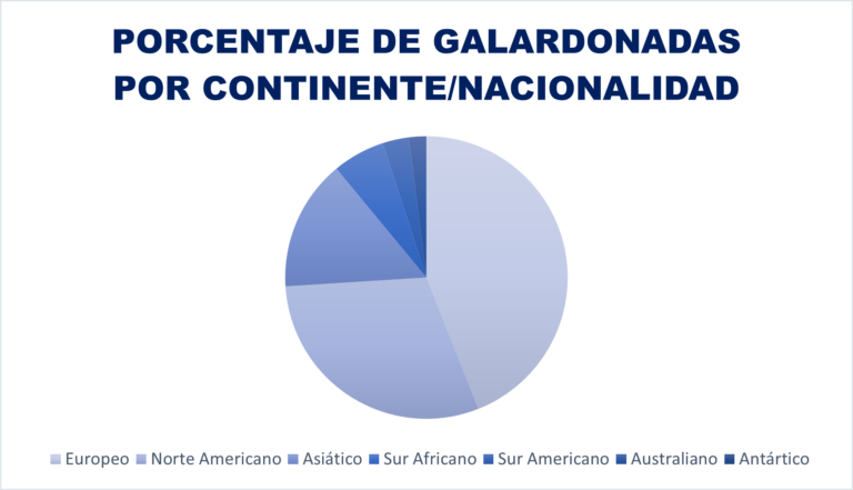 dones científiques amb nobel per continent i nacionalitat