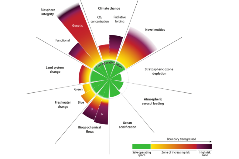 esquema dels impactes humans als límits del planeta