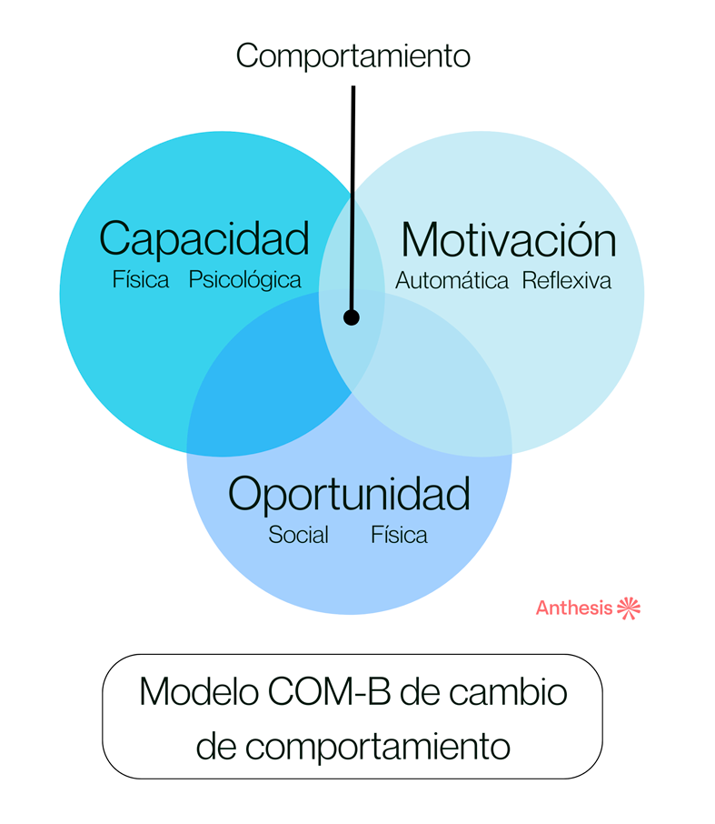 Model COM-B de canvi de comportament