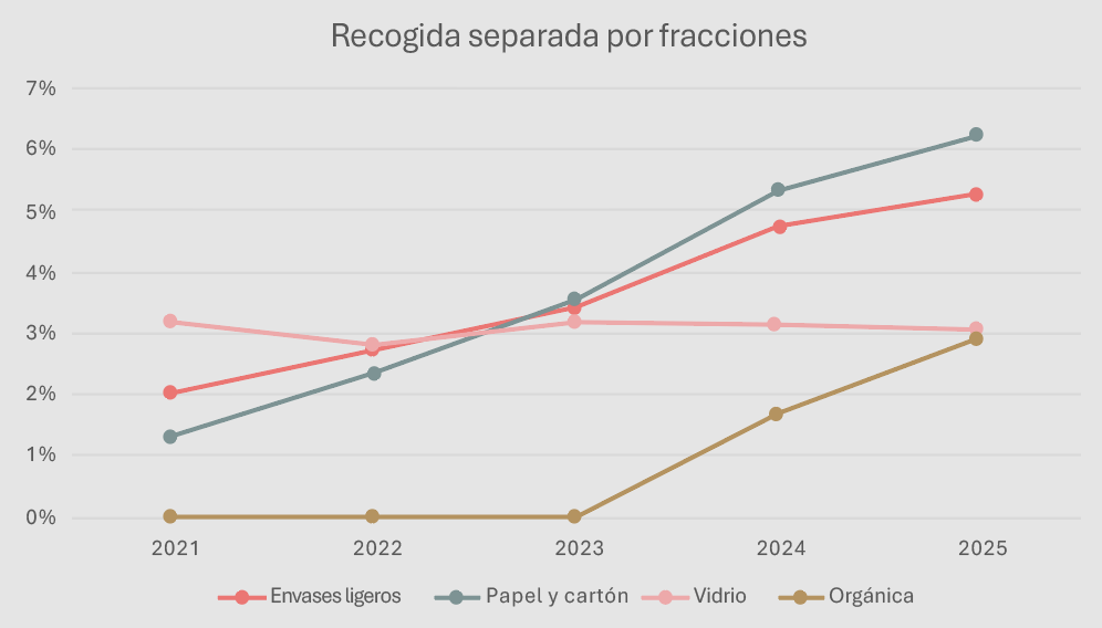 grafico recogida separada por fracciones