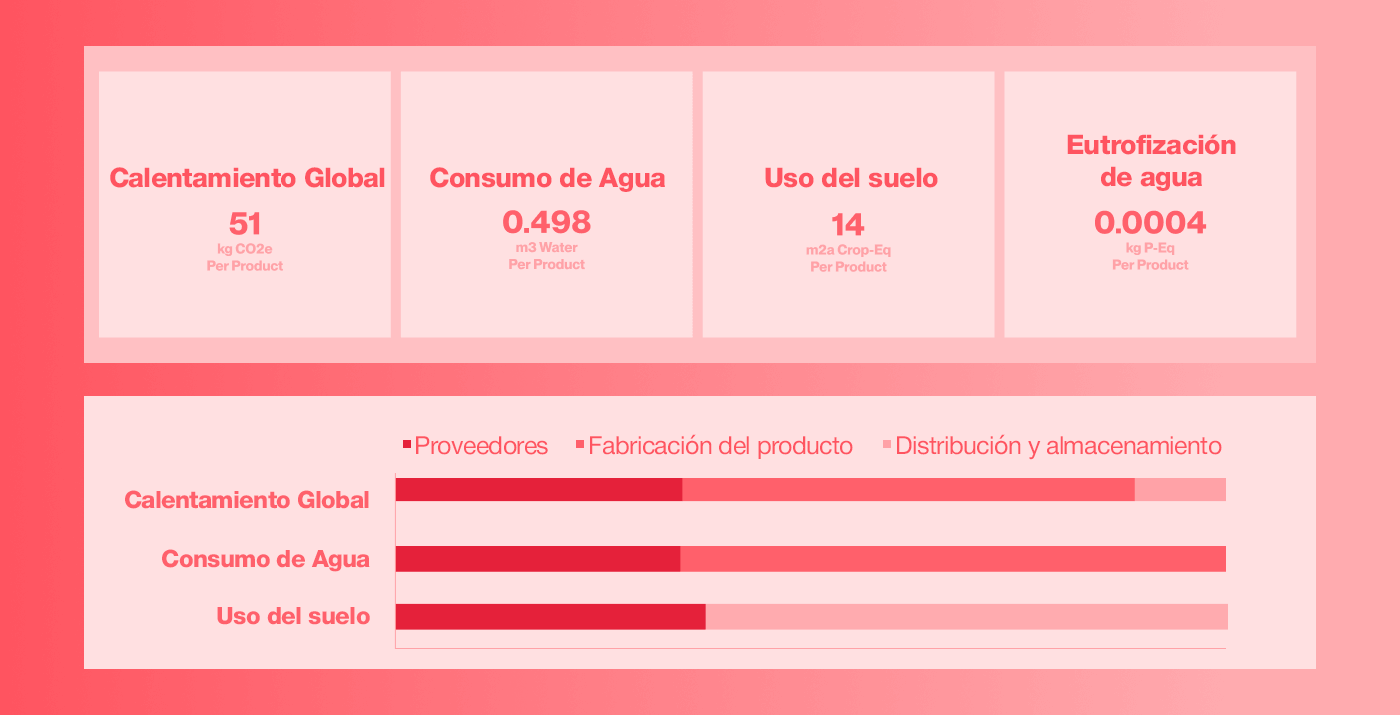 análisis de ciclo de vida