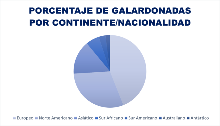 porcentaje de mujeres científicas galardonadas por continente o nacionalidad