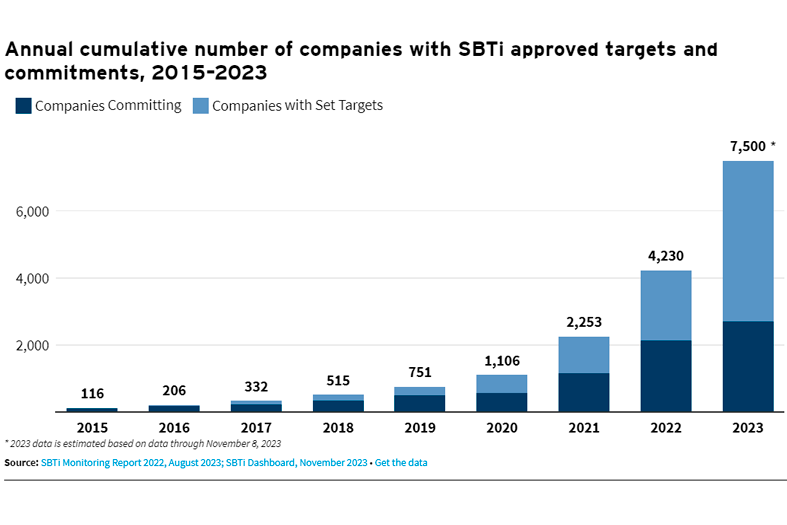 gráfico que ilustra el número de empresas del mercado voluntario de carbono que se han comprometido con objetivos sbti