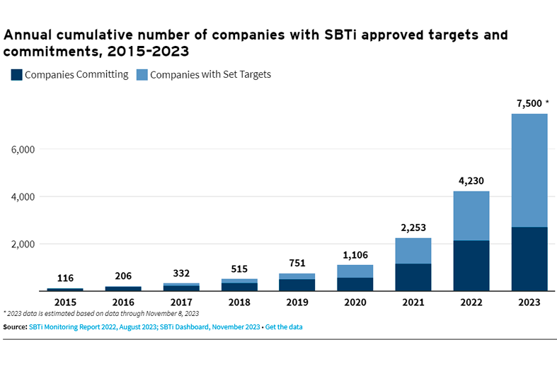 gràfic que il·lustra el nombre d'empreses del mercat voluntari de carboni que s'han compromès amb objectius sbti