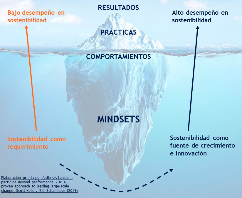 esquema de acción para la transformación sostenible