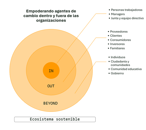 grafico que explora el enfoque de educación de anthesis llamado in out and beyond. 