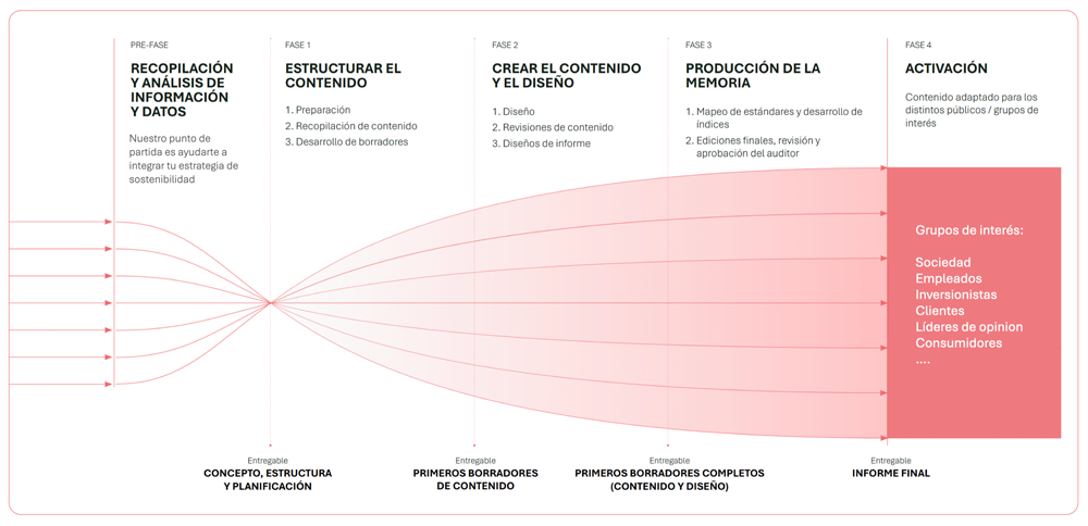 esquema que muestra el enfoque de anthesis para la creación de una memória de sostenibilidad. 
