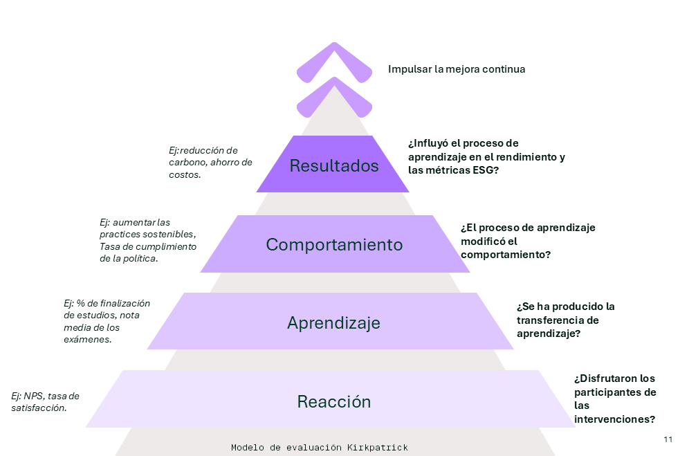 piramide de evaluación de kirkpatrick