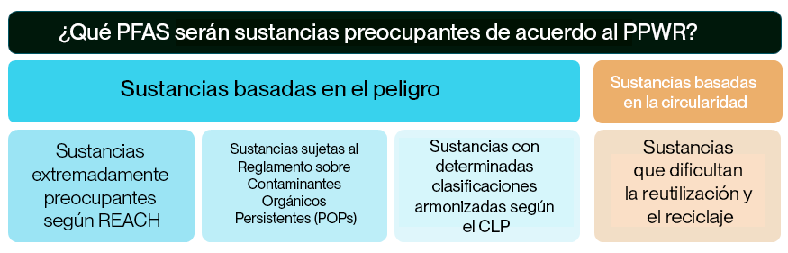 pfas de acuerdo al ppwr