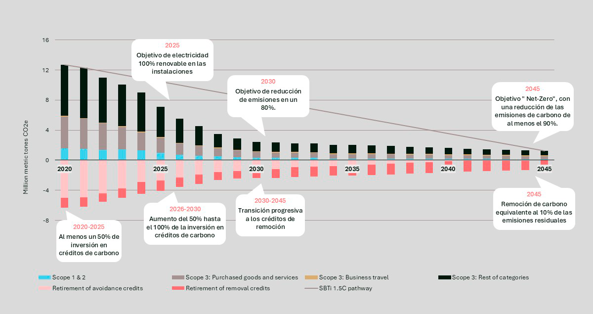 ejemplo plan de descarbonización