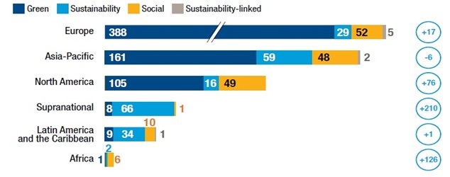 emisión global de bonos sostenibles