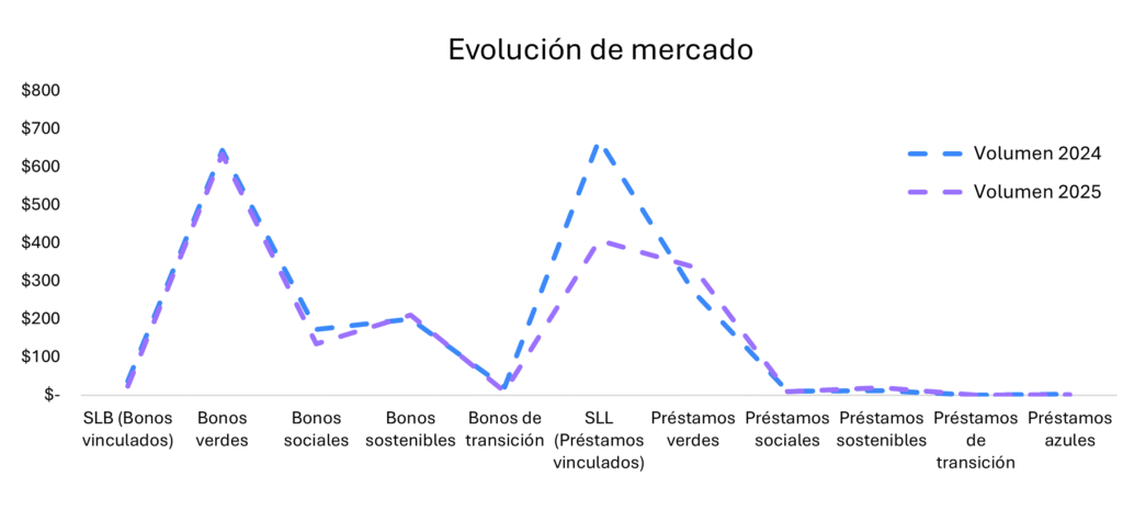 evolución del mercado