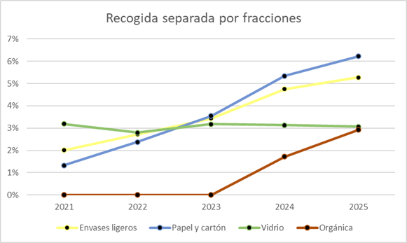 resultados recogida residuos