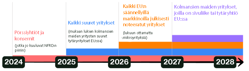 csrd:n aikataulu