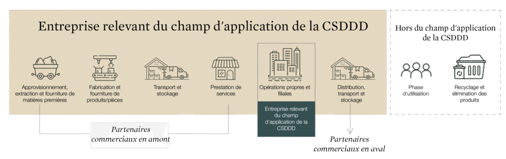 enterprise relevant du champ d'application de la csddd