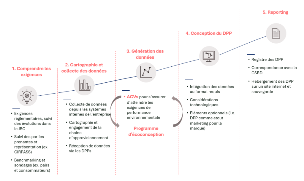 developpement du dpp dans le cadre de espr 1