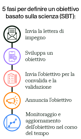 5 fasi per definire un obiettivo basato sulla scienza (sbt)