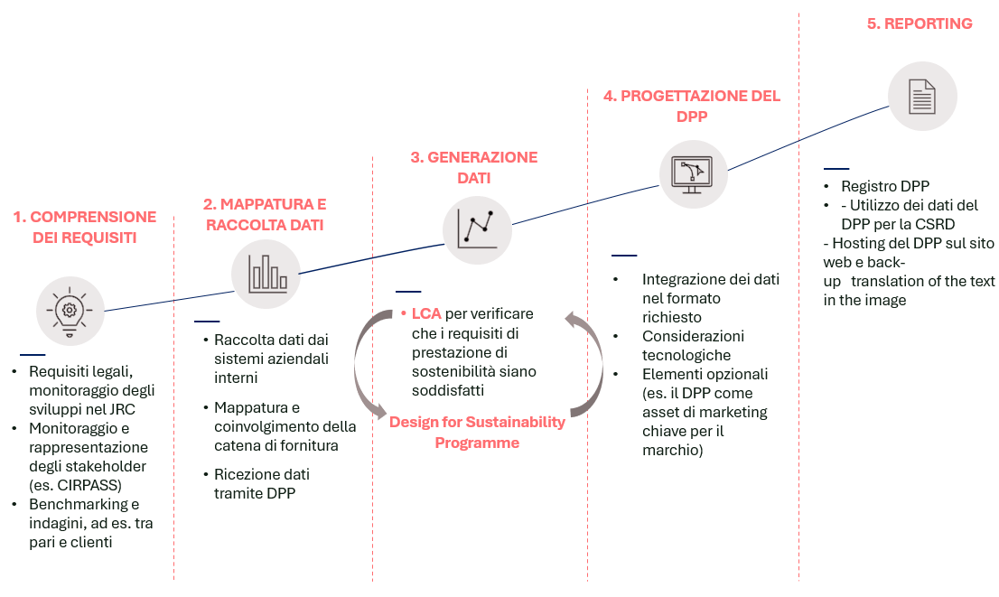 dpp + espr