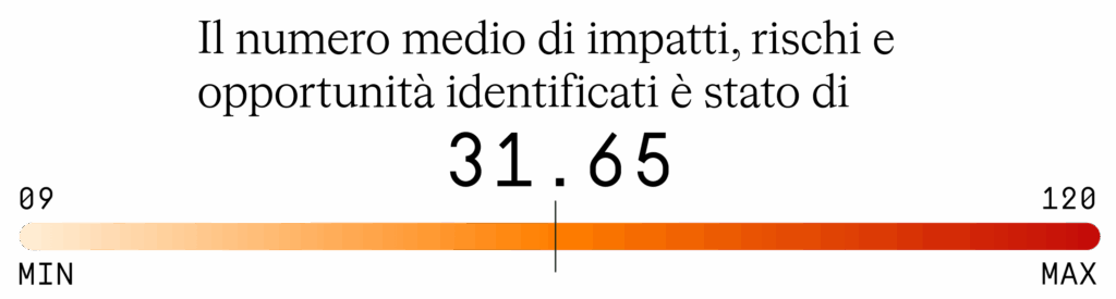 average number of iros