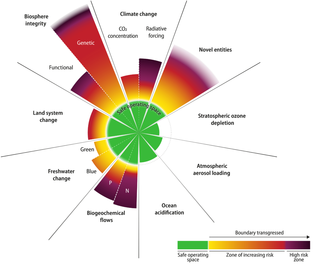 earth beyond six of nine planetary boundaries 1